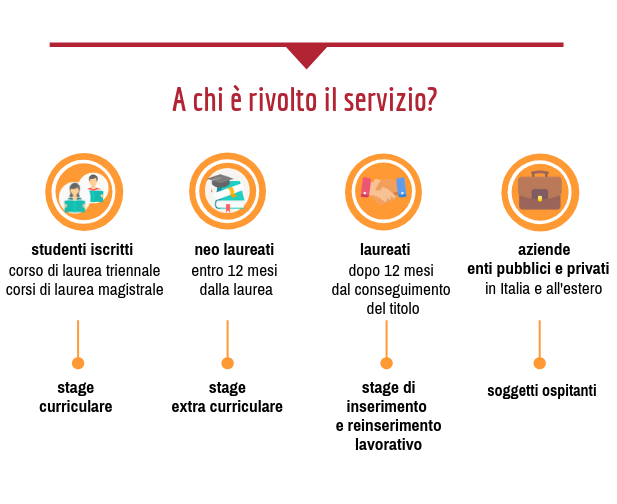 Stage & Placement Dipartimento di Scienze Economiche e Aziendali